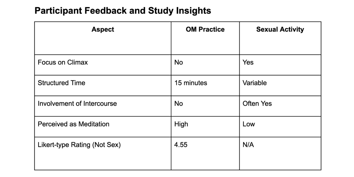 Comparative Analysis of Orgasmic meditation and Sexual Activities