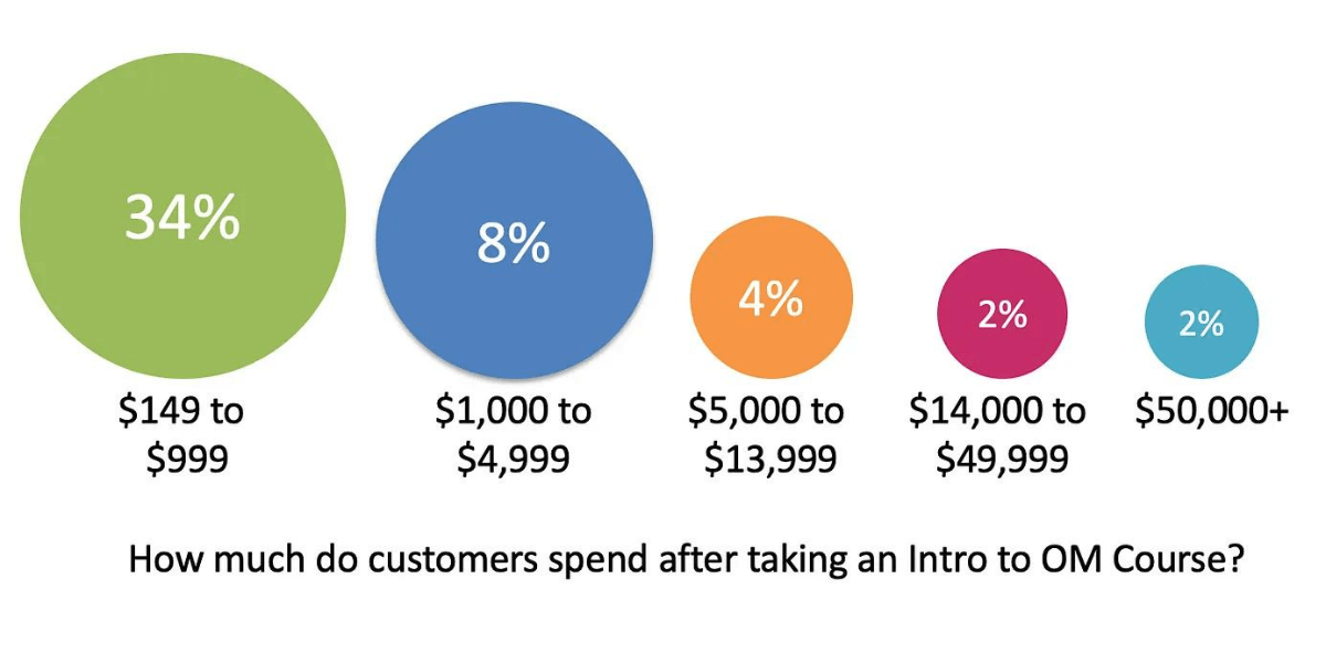 onetaste customer expenditure breakdown